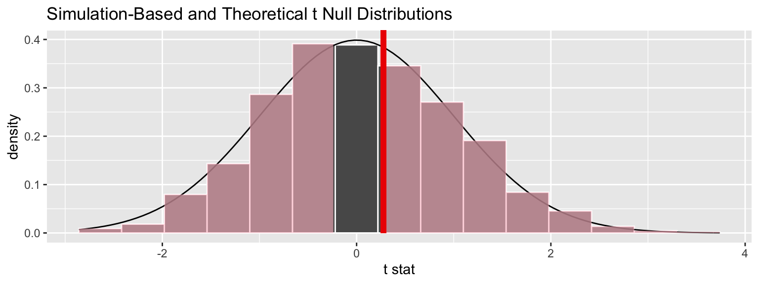 two-sample-test-example-using-nycflights13-flights-data-infer